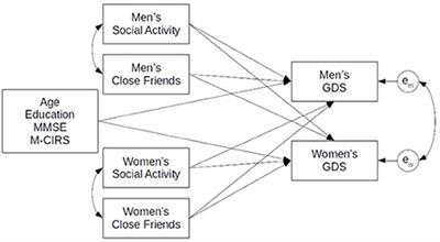 Depressive symptoms in older adult couples: Associations with dyadic physical health, social engagement, and close friends